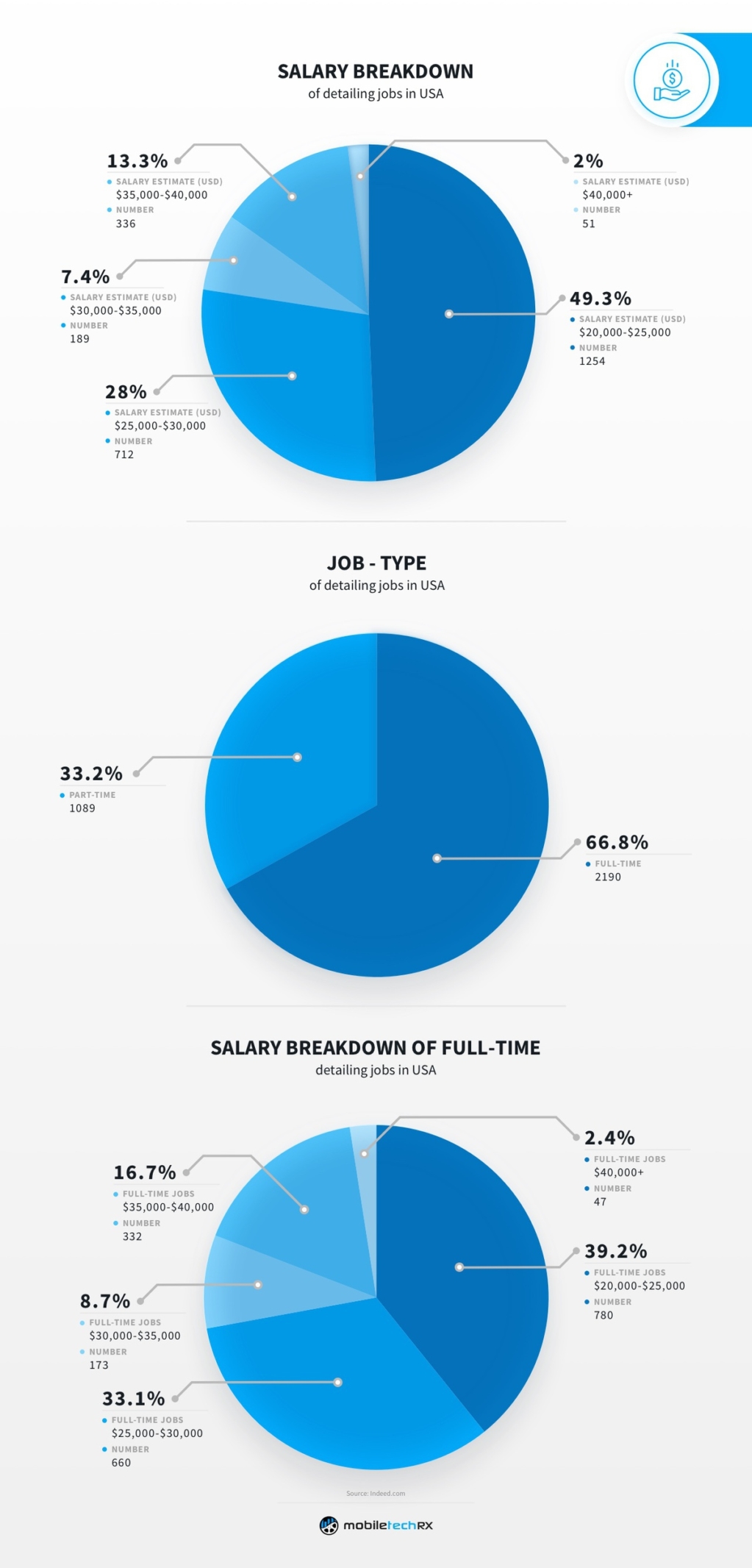 Car Detailer Salaries and Types of Jobs in USA pie charts
