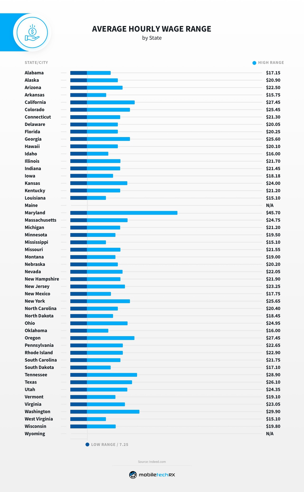 Average hourly wage range for detailers bar graph