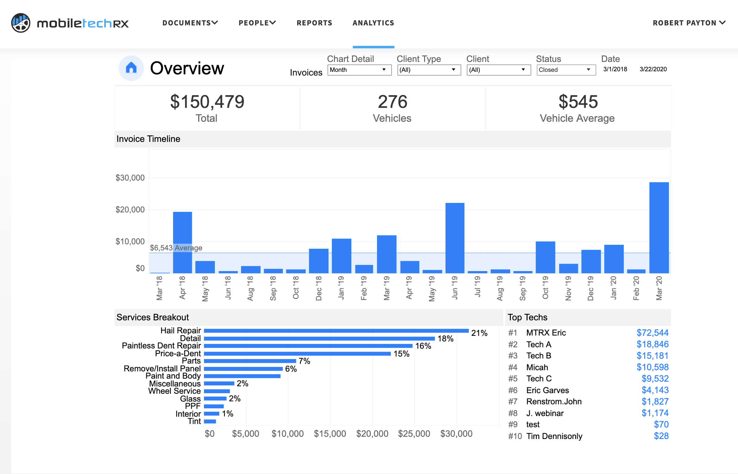 Mobile Tech RX Analytics - Overview Dashboard