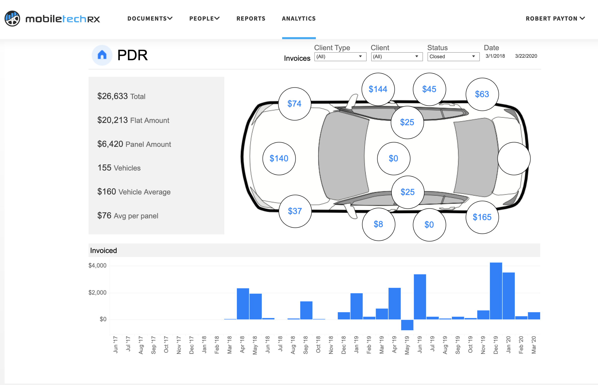 Mobile Tech RX Analytics - PDR Service Dashboard