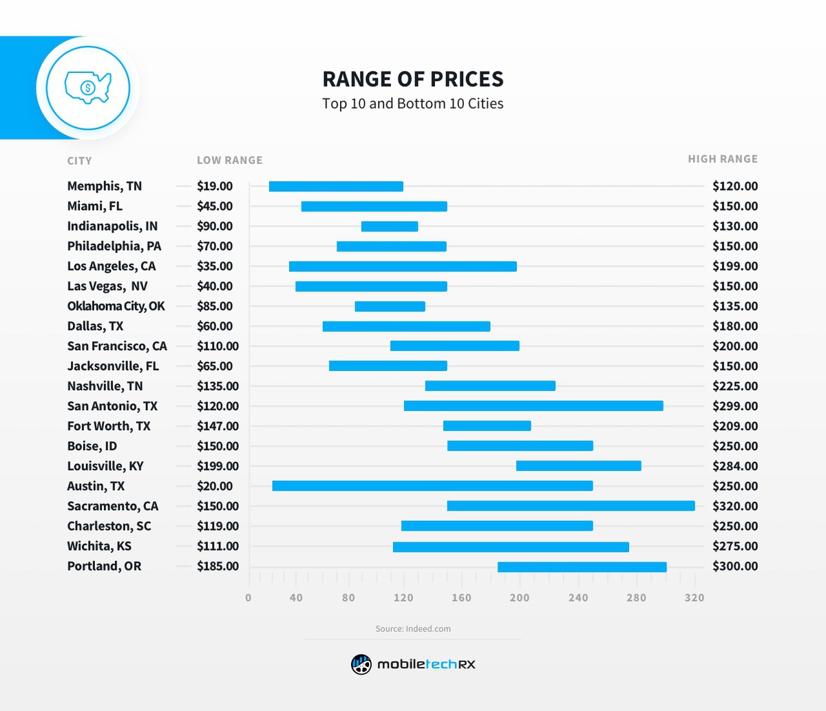 Range of Prices in US Cities