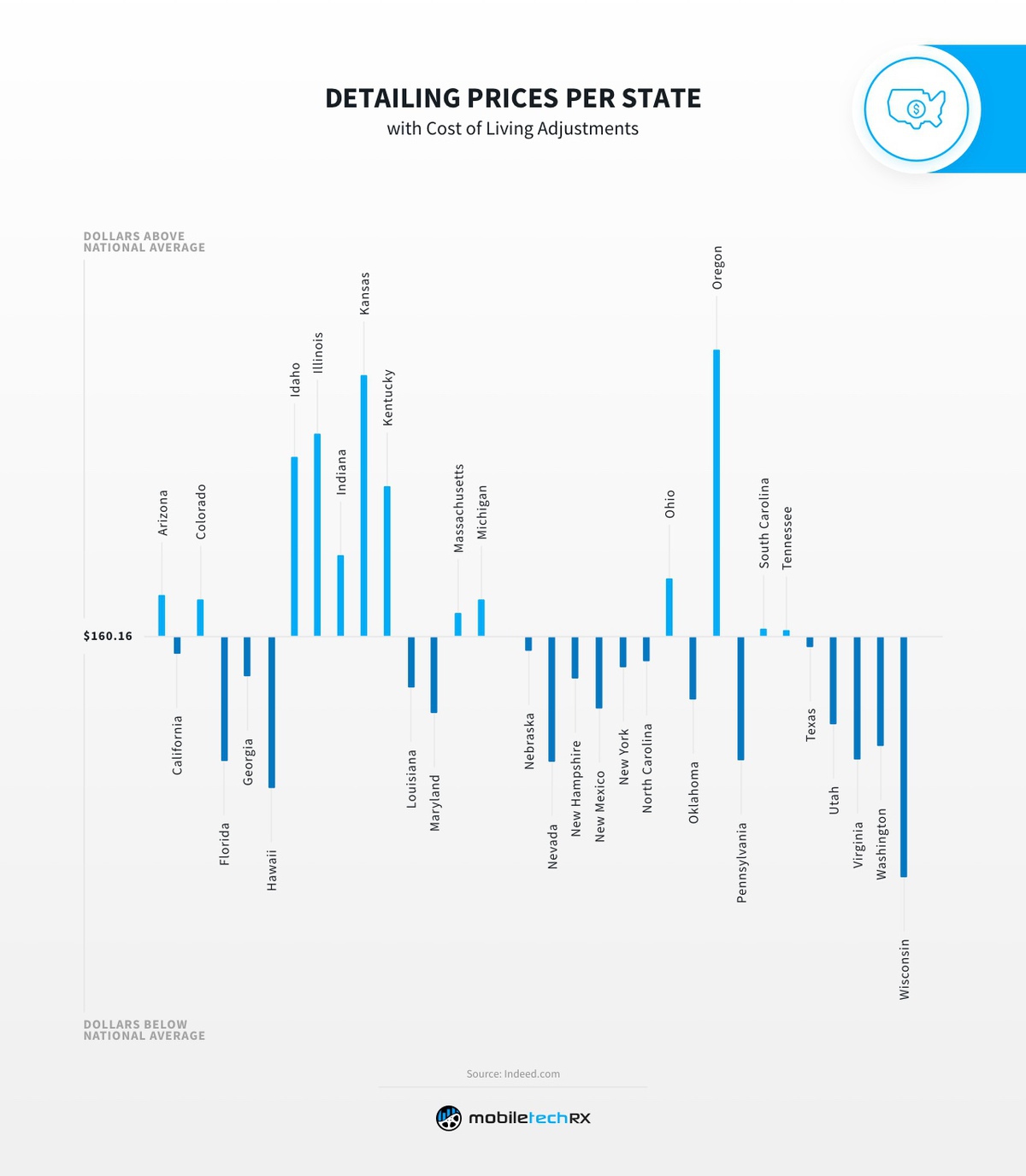 US Prices per State with Cost of Living Adjustments