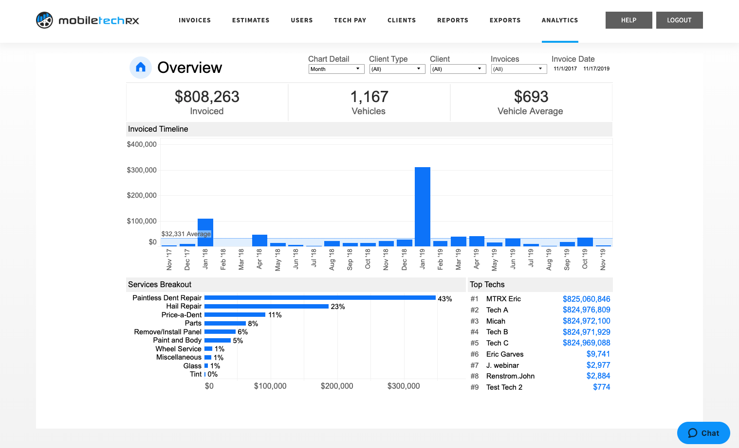 Mobile Tech RX Analytics Overview Screen