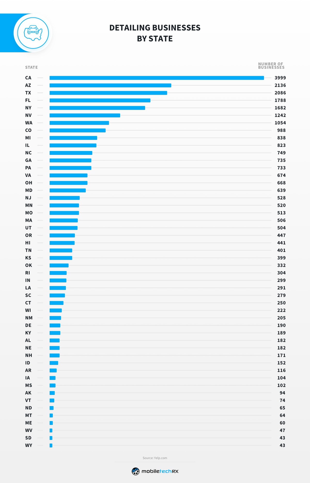 Auto Detailing Market Research by state bar graph