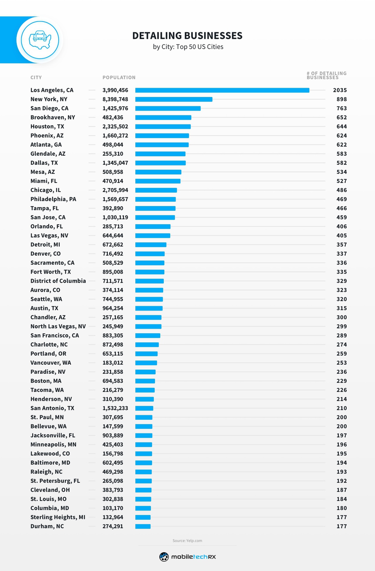 Detailing businesses in top 50 US cities bar graph