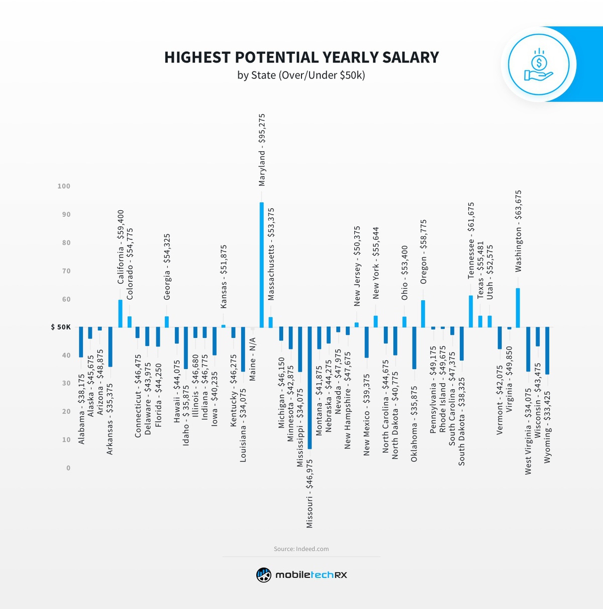 Highest potential car detailer salaries by state bar graph