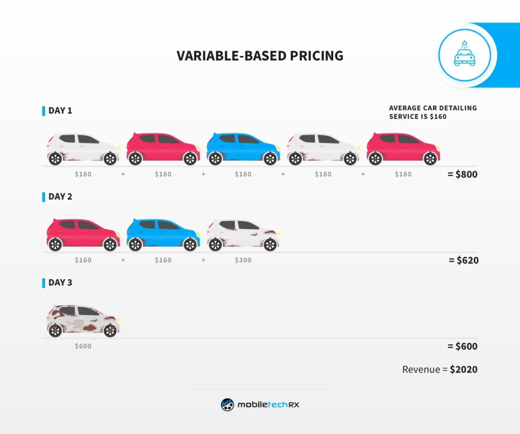 Make more money as a car detailing business when you use variable-based pricing